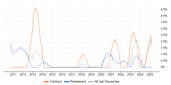 Job vacancy trend for 4G in Fleet