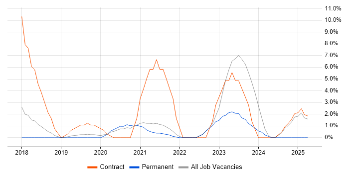 Job vacancy trend for 5G in Fleet