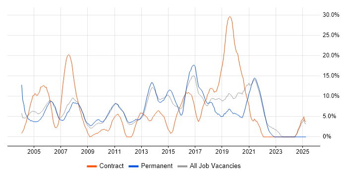 Job vacancy trend for Active Directory in Fleet Job vacancy trend for Active Directory in Fleet
