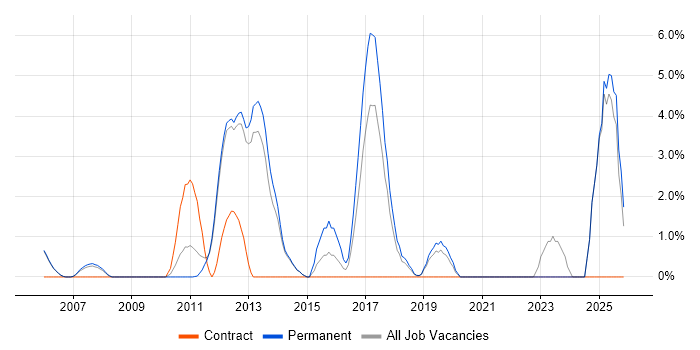 Advertising job vacancy trend in Fleet