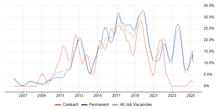 Job vacancy trend for Agile in Fleet