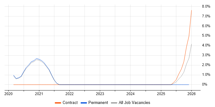 Amazon EKS job vacancy trend in Fleet