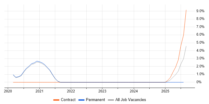 Job vacancy trend for Amazon RDS in Fleet