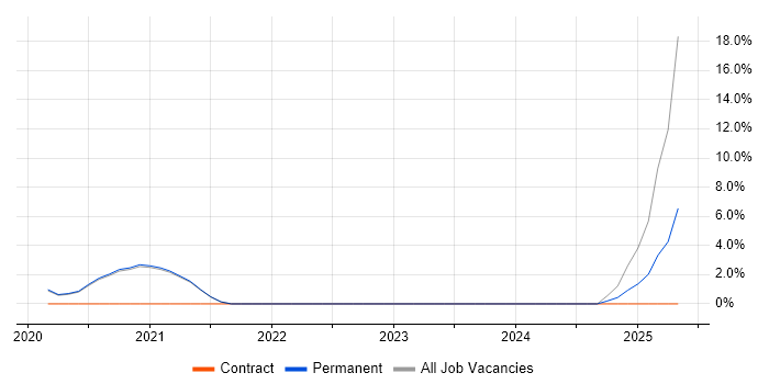 Job vacancy trend for Amazon S3 in Fleet Job vacancy trend for Amazon S3 in Fleet