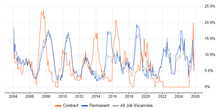 Analyst job vacancy trend in Fleet