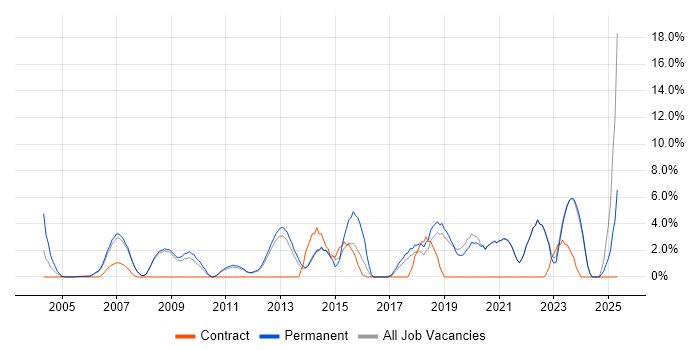 Job vacancy trend for Analytics in Fleet Job vacancy trend for Analytics in Fleet