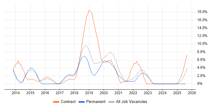 Job vacancy trend for Ansible in Fleet