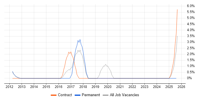 Job vacancy trend for Apache Cassandra in Fleet