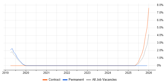 Apigee job vacancy trend in Fleet
