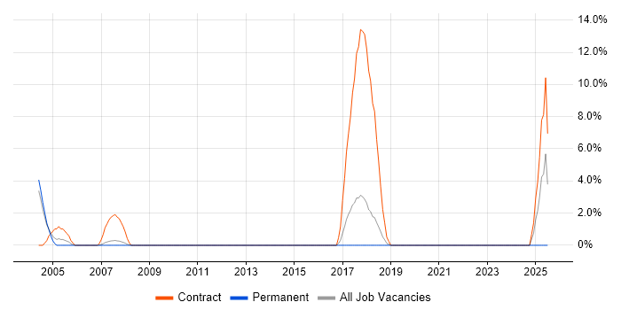 Job vacancy trend for Application Packaging in Fleet