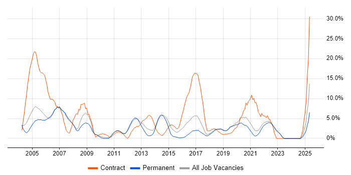 Job vacancy trend for Architect in Fleet Job vacancy trend for Architect in Fleet