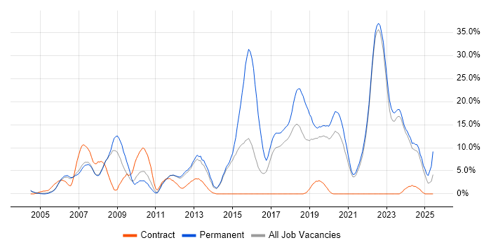 Job vacancy trend for ASP.NET in Fleet Job vacancy trend for ASP.NET in Fleet