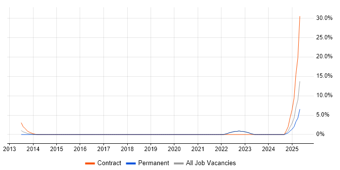 Job vacancy trend for AWS Architect in Fleet Job vacancy trend for AWS Architect in Fleet