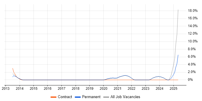 Job vacancy trend for AWS Certification in Fleet Job vacancy trend for AWS Certification in Fleet