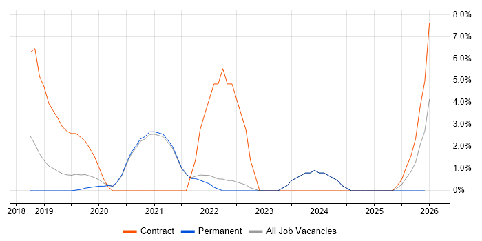 AWS CloudFormation job vacancy trend in Fleet