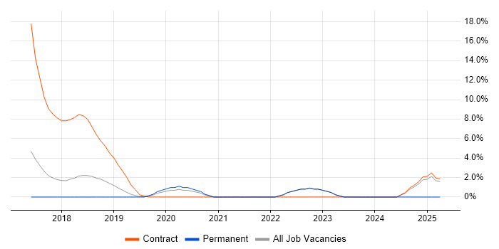 Job vacancy trend for AWS DevOps in Fleet