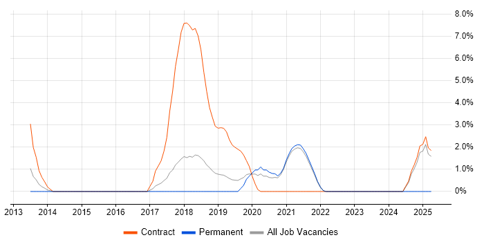 Job vacancy trend for AWS Engineer in Fleet