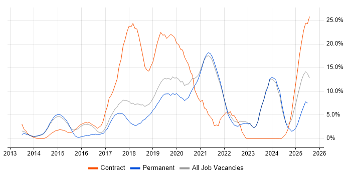 Job vacancy trend for AWS in Fleet