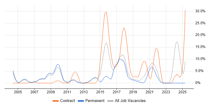 Job vacancy trend for Banking in Fleet Job vacancy trend for Banking in Fleet