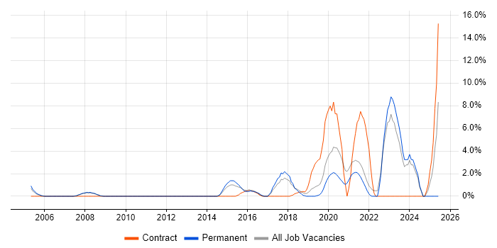 Job vacancy trend for Bash in Fleet