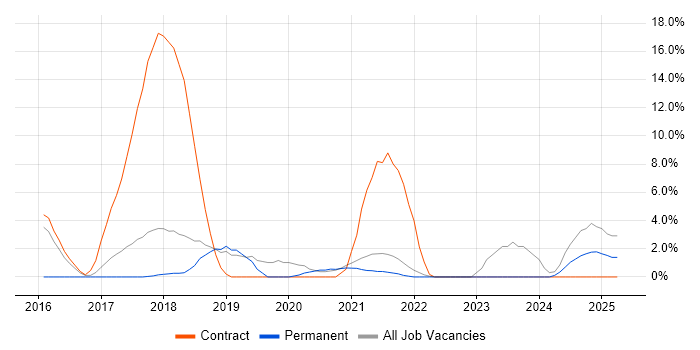 Job vacancy trend for Bitbucket in Fleet