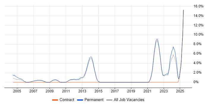 Job vacancy trend for Budget Management in Fleet