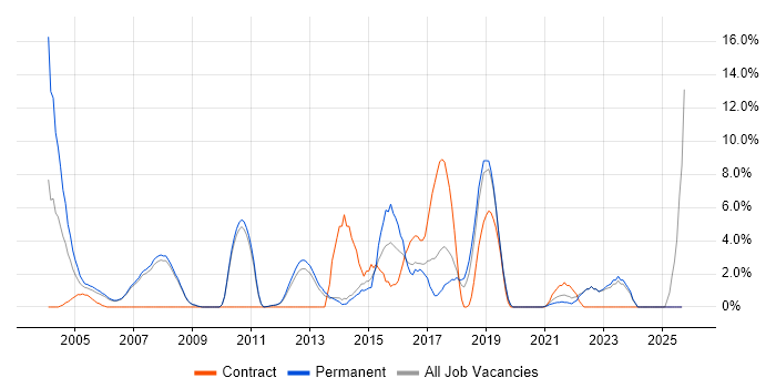 Business Analyst job vacancy trend in Fleet