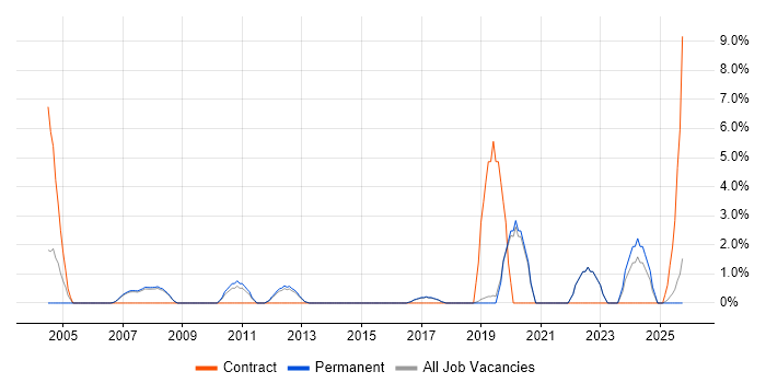 Business Case job vacancy trend in Fleet