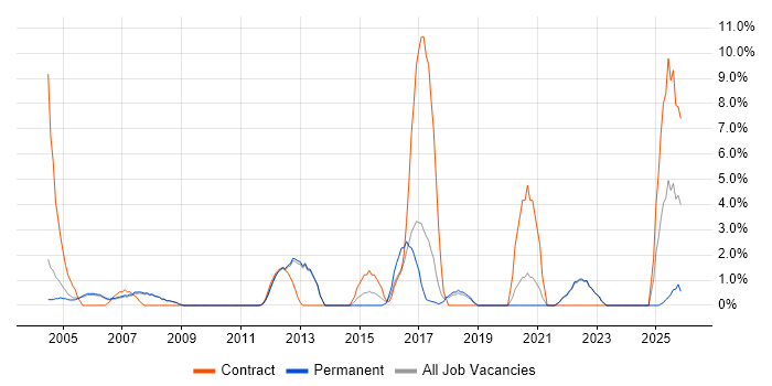 Business Strategy job vacancy trend in Fleet