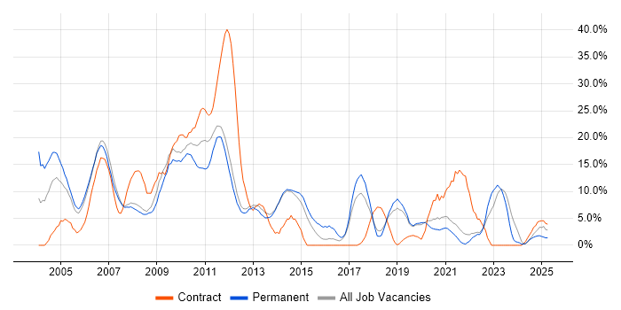 Job vacancy trend for C++ in Fleet