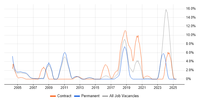 Job vacancy trend for Change Control in Fleet