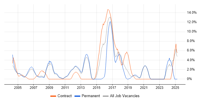 Job vacancy trend for Change Management in Fleet