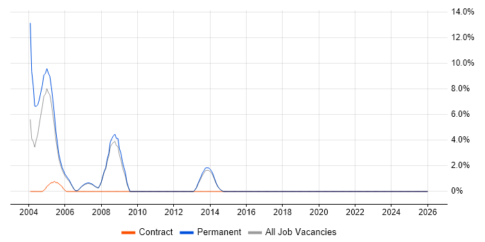Chip and PIN job vacancy trend in Fleet