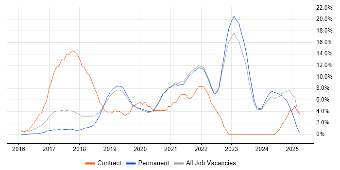 Job vacancy trend for CI/CD in Fleet Job vacancy trend for CI/CD in Fleet