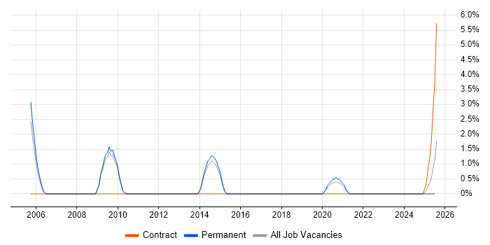Job vacancy trend for CIMA in Fleet