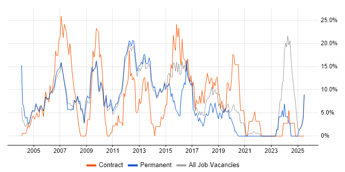 Job vacancy trend for Cisco in Fleet Job vacancy trend for Cisco in Fleet