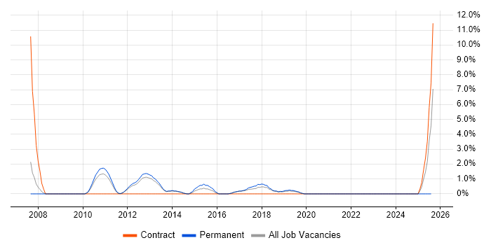 Job vacancy trend for CISM in Fleet Job vacancy trend for CISM in Fleet