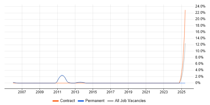 Job vacancy trend for Citrix Certification in Fleet