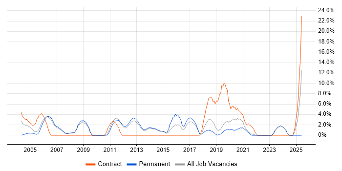 Job vacancy trend for Citrix in Fleet