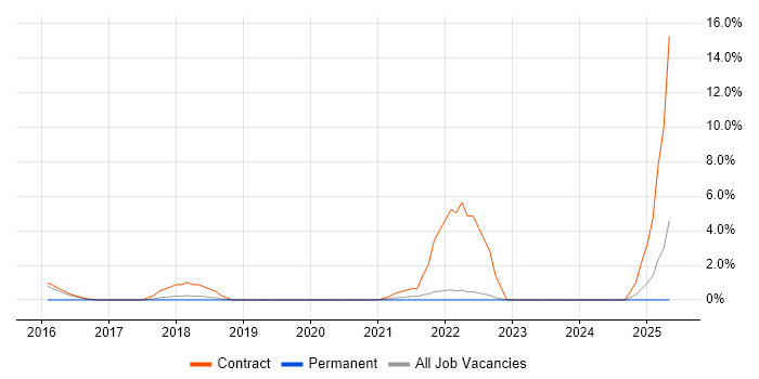 Job vacancy trend for Cloud Architect in Fleet Job vacancy trend for Cloud Architect in Fleet