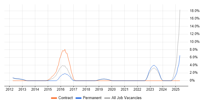 Job vacancy trend for Cloud Computing in Fleet Job vacancy trend for Cloud Computing in Fleet