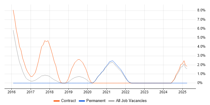Job vacancy trend for Cloud Engineer in Fleet