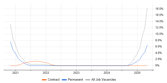 Job vacancy trend for Cloud Native in Fleet Job vacancy trend for Cloud Native in Fleet