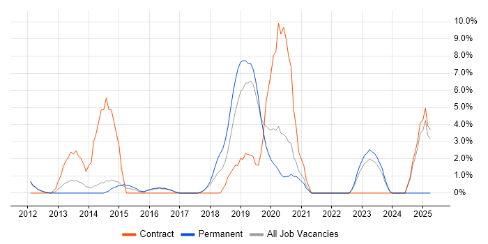 Job vacancy trend for Code Quality in Fleet Job vacancy trend for Code Quality in Fleet