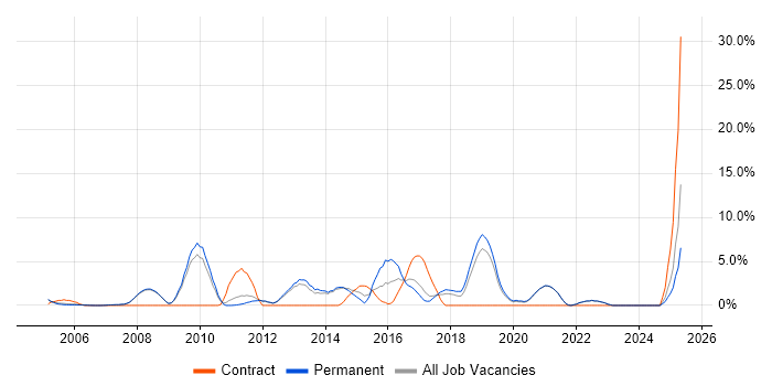 Job vacancy trend for Computer Science Degree in Fleet Job vacancy trend for Computer Science Degree in Fleet