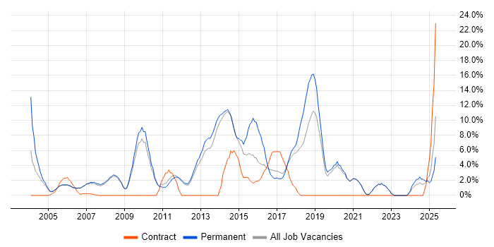 Job vacancy trend for Computer Science in Fleet Job vacancy trend for Computer Science in Fleet