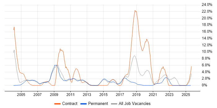 Job vacancy trend for Configuration Management in Fleet