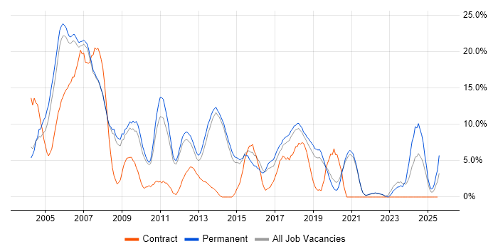 Job vacancy trend for Consultant in Fleet