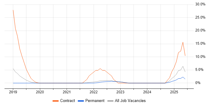 Job vacancy trend for Containerisation in Fleet Job vacancy trend for Containerisation in Fleet