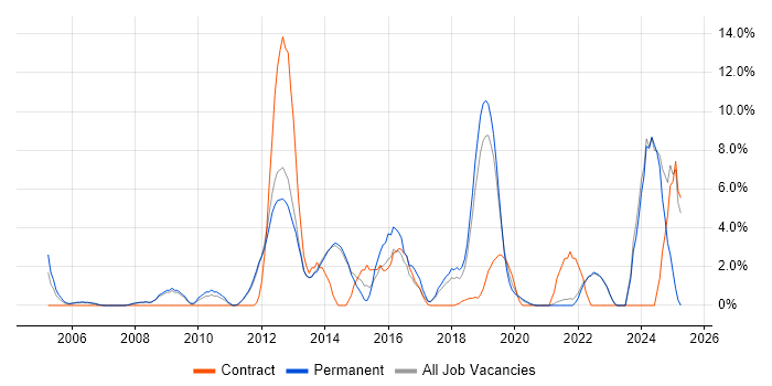 Job vacancy trend for Continuous Improvement in Fleet